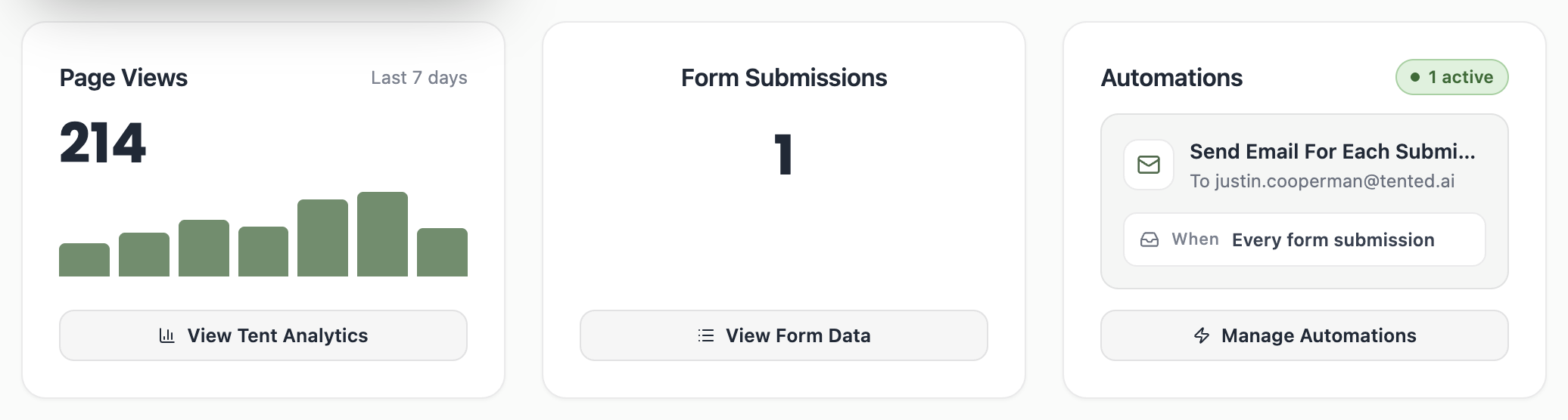A screenshot of the Page Views, Form Submissions, and Automations cards with their View Tent Analytics, View Form Data, and Add Automation buttons.