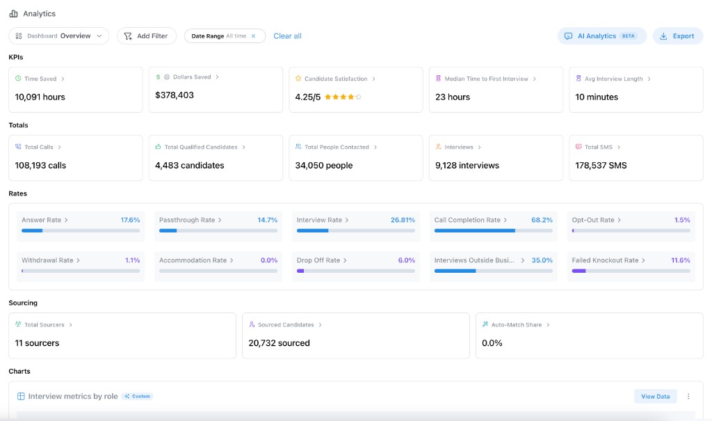 Analytics page with KPIs, totals, rates, sourcing, and charts in a compact layout