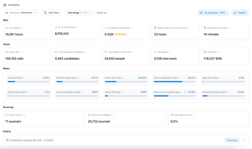 Analytics page with KPIs, totals, rates, sourcing, and charts in a compact layout