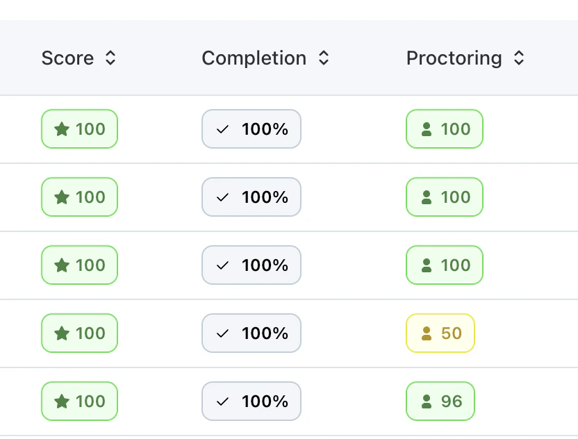 Score, Completion, and Proctoring columns for video interviews showing proctoring scores of 100, 50, and 96