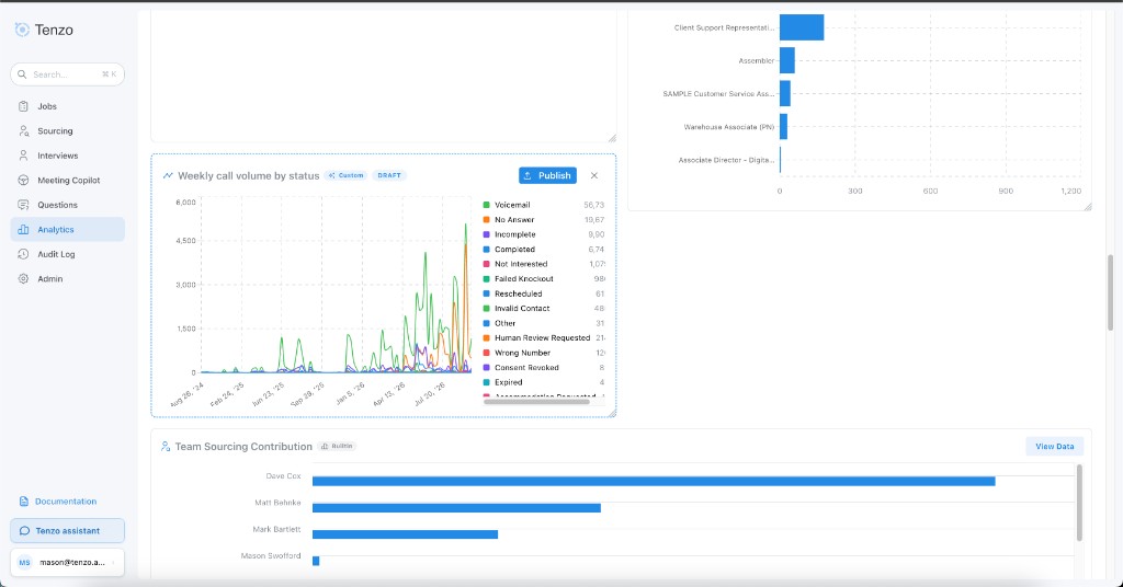 Weekly call volume draft chart on the Analytics dashboard, outlined and marked DRAFT, with Publish on the card