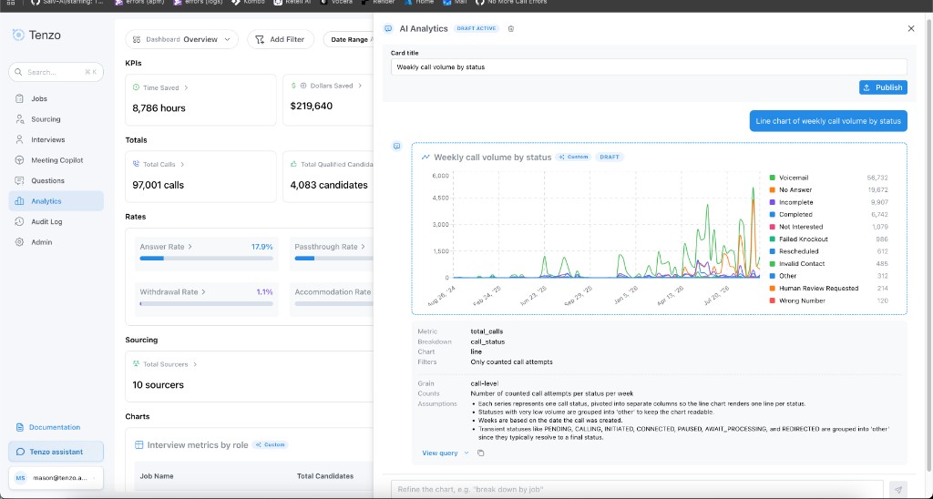 AI Analytics panel for a weekly call volume draft, with the card title and Publish