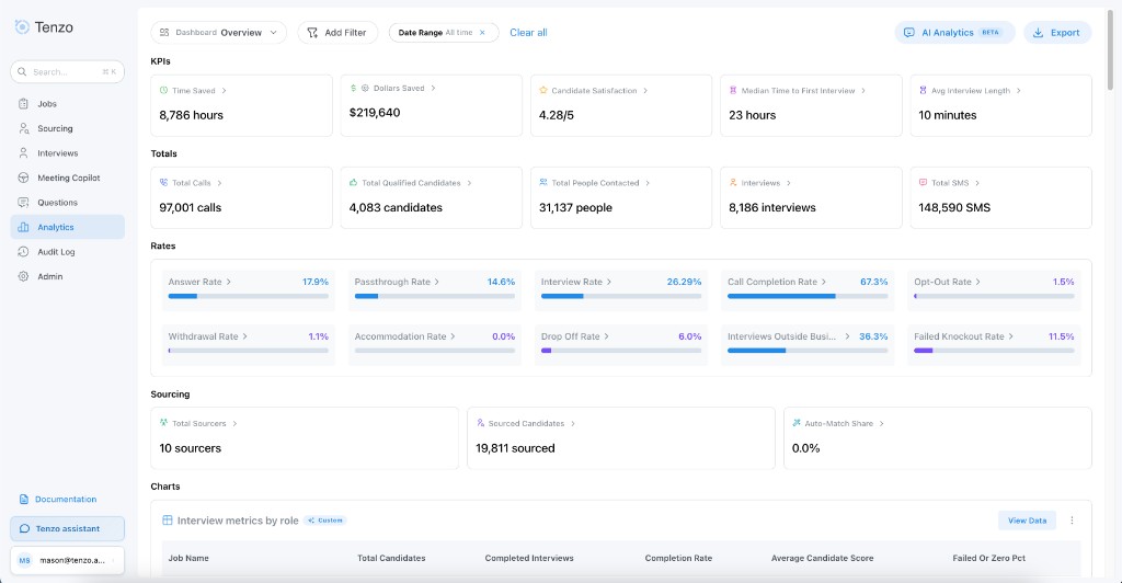 Analytics Overview with KPIs, totals, rates, sourcing, and a custom chart