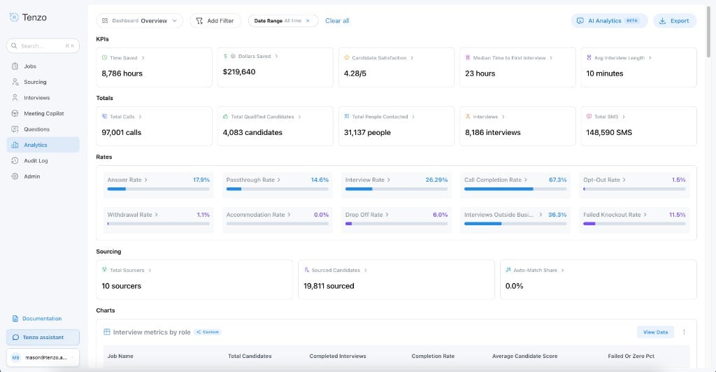 Analytics Overview with KPIs, totals, rates, sourcing, and a custom chart