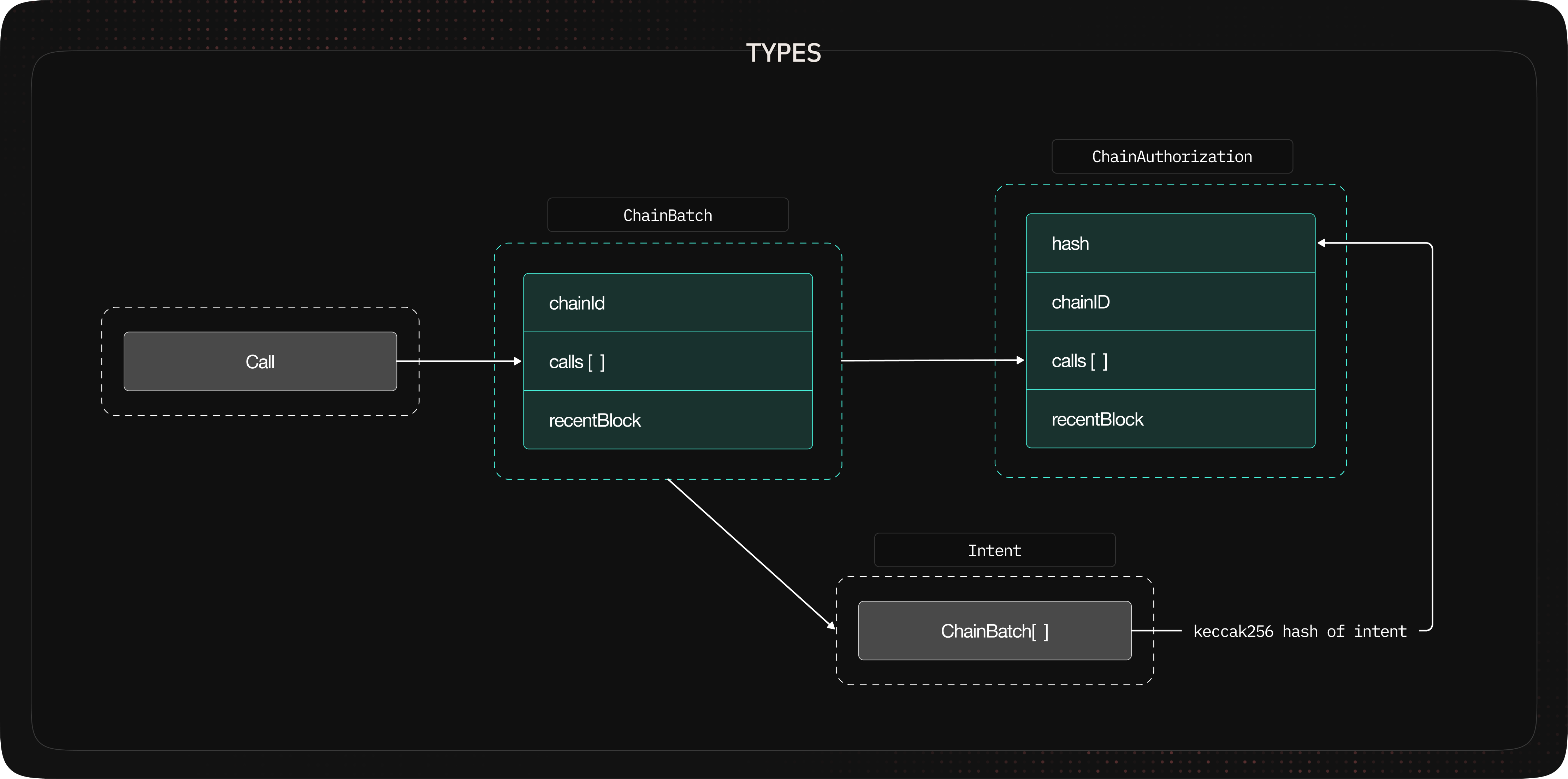 Types Guide