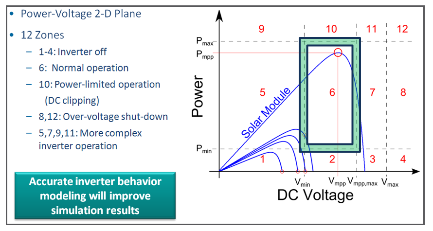 Inverter Operating Window