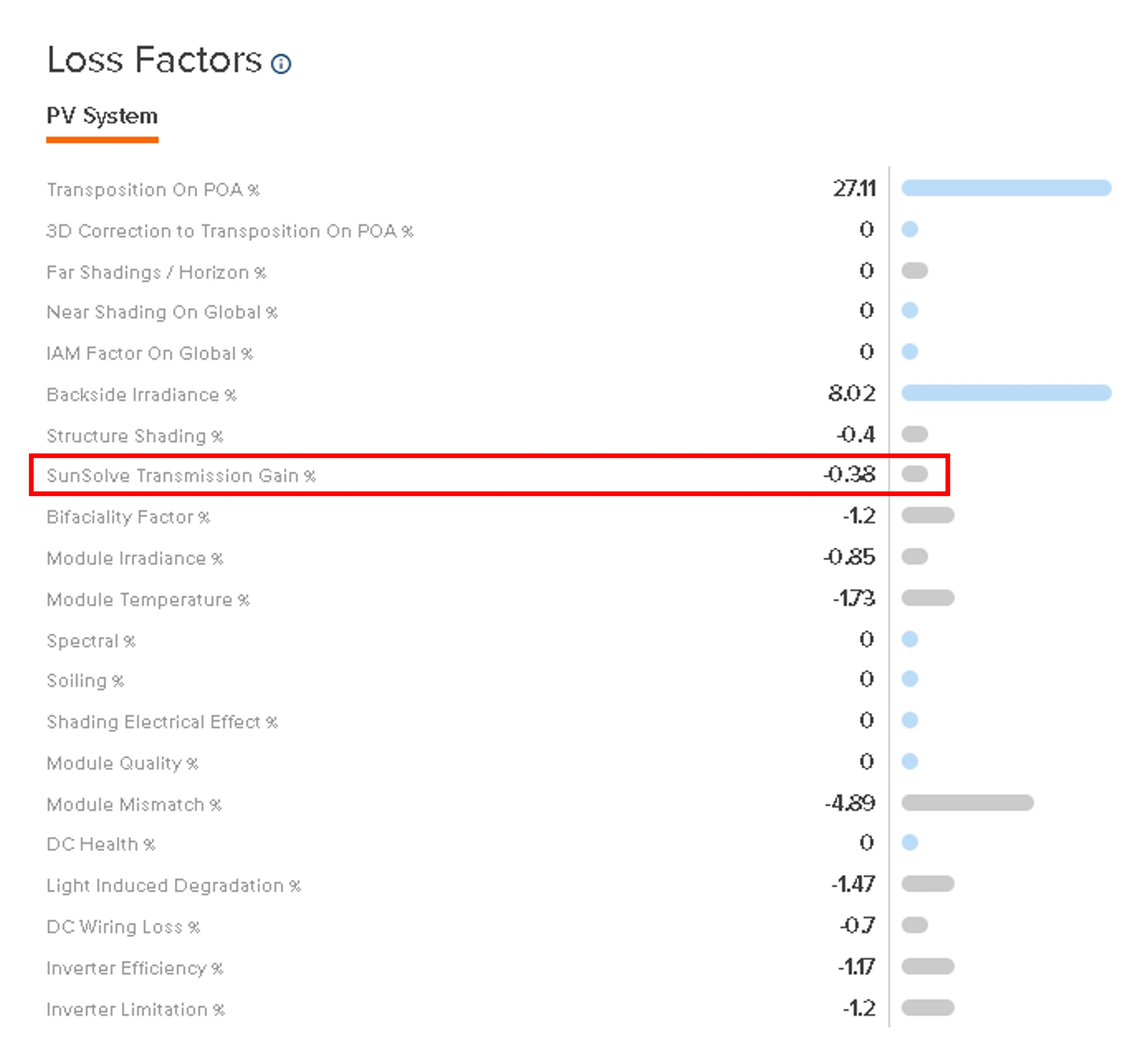 Loss Factors results page showing the new SunSolve Transmission Gain line item when SunSolve Bifacial Parameters Import is enabled