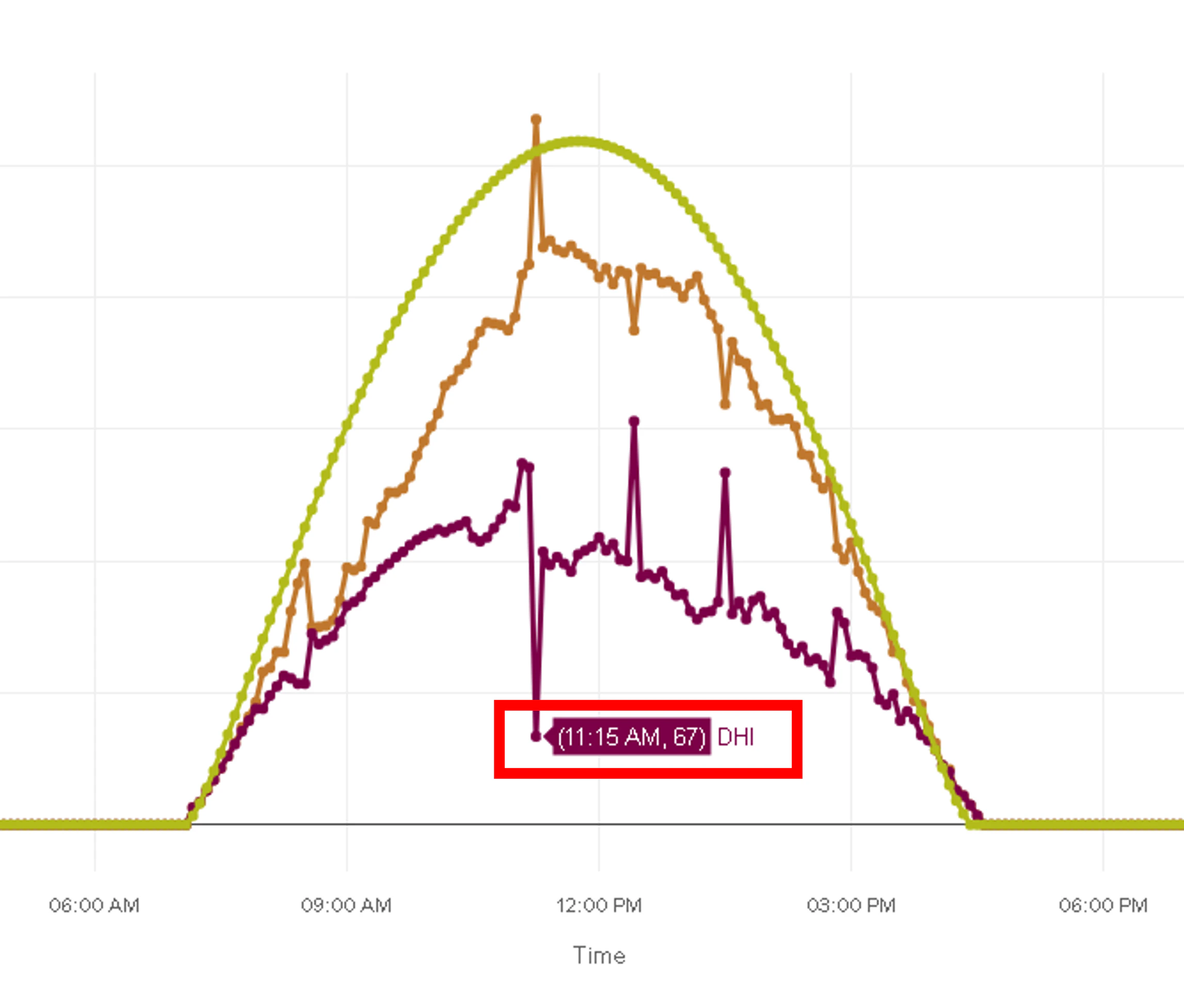 Weather data graph showing readable timestamps on the time axis and descriptive variable names in the series legend