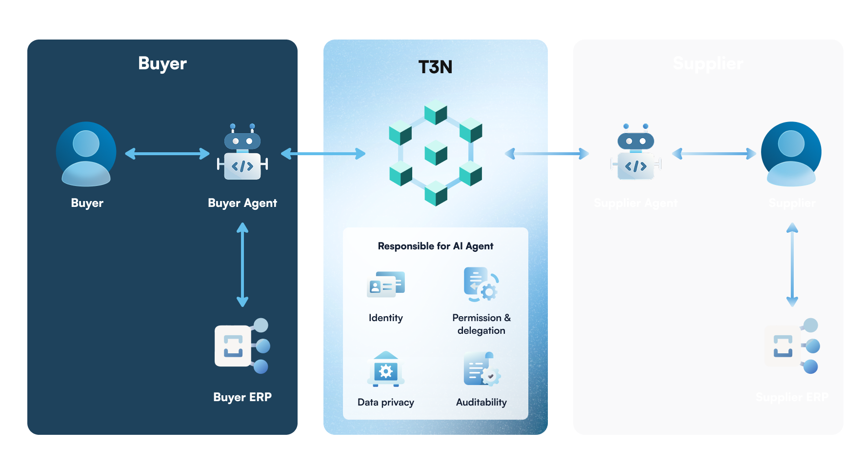 High level AI agent–driven B2B procurement architecture (Dark mode)