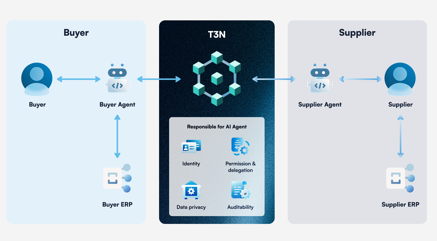 High level AI agent–driven B2B procurement architecture (Light mode)