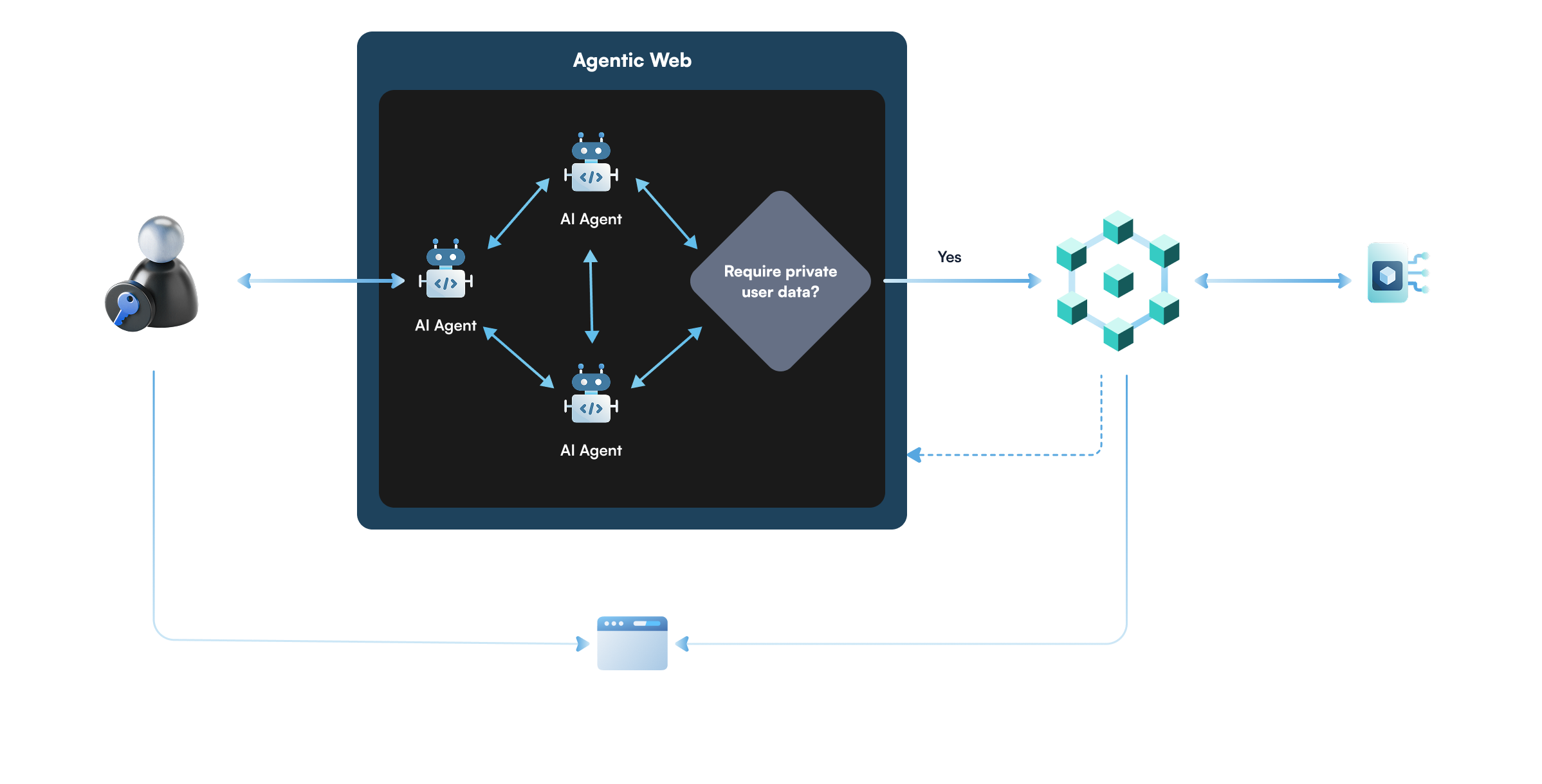 Data owner flow diagram showing the interaction between users and T3N (Dark mode)