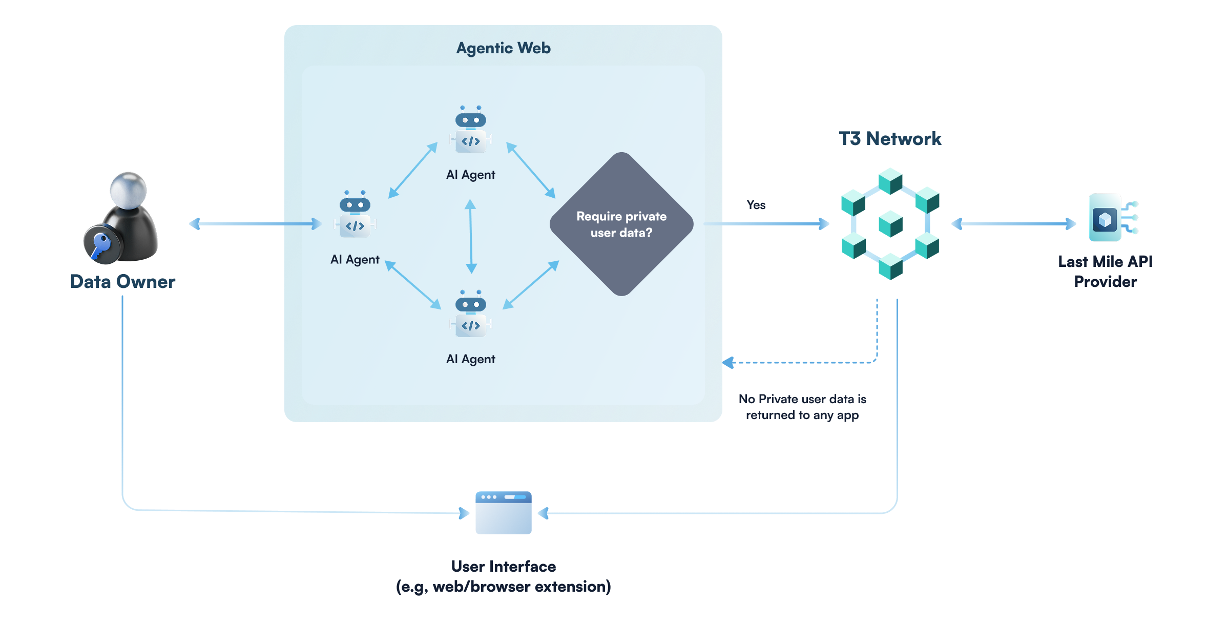 Data owner flow diagram showing the interaction between users and T3N (Light mode)