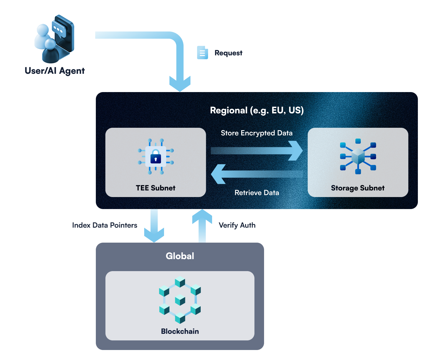 T3N architecture (Light mode)