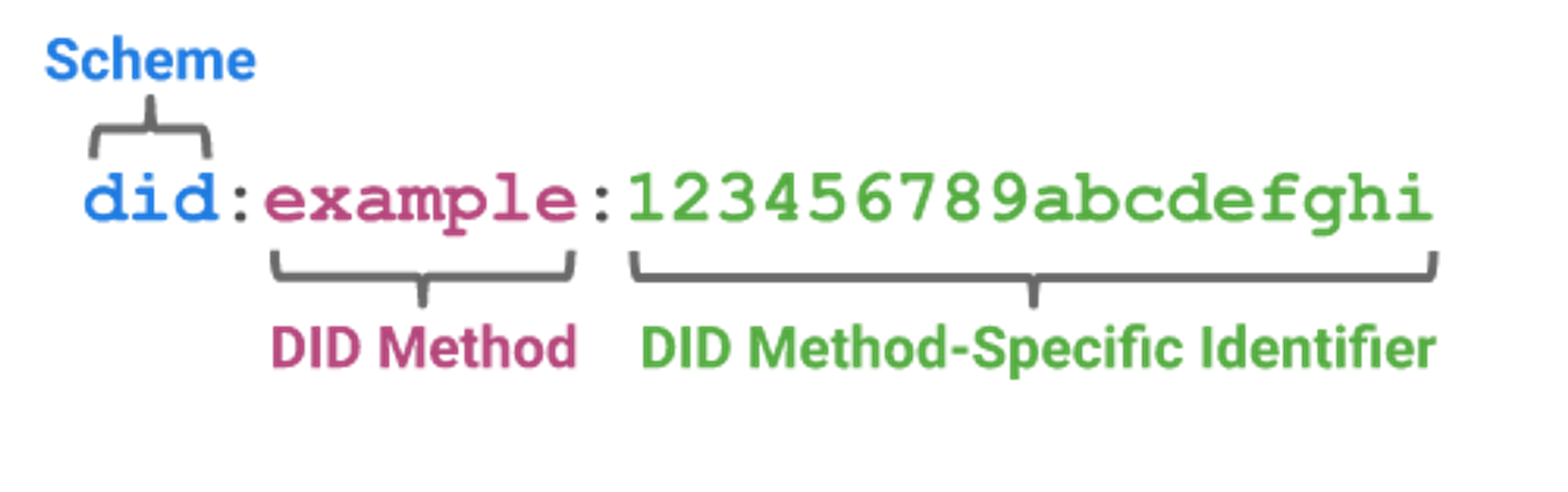 DID-method specifier identifier