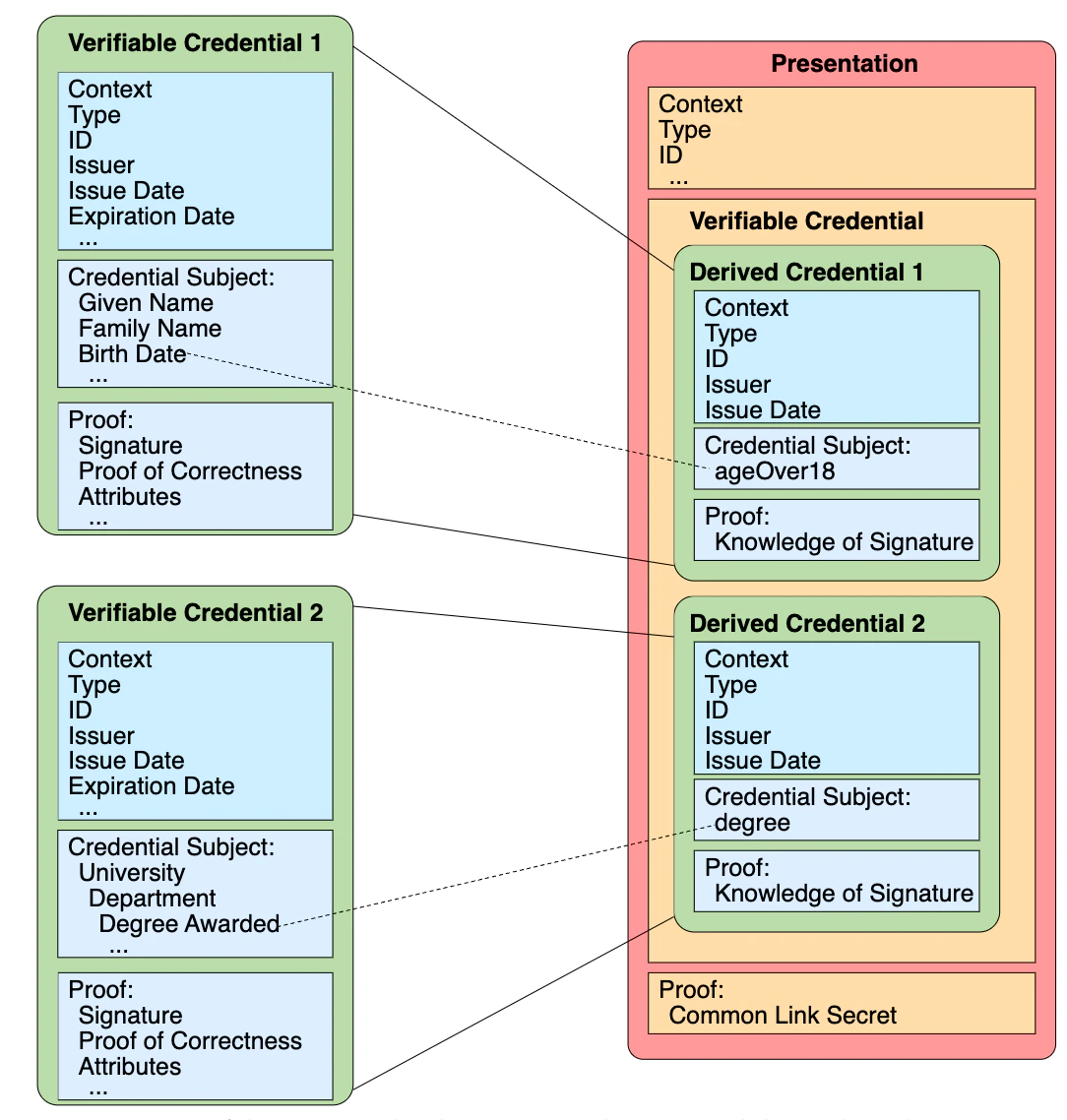 A verifiable presentation example