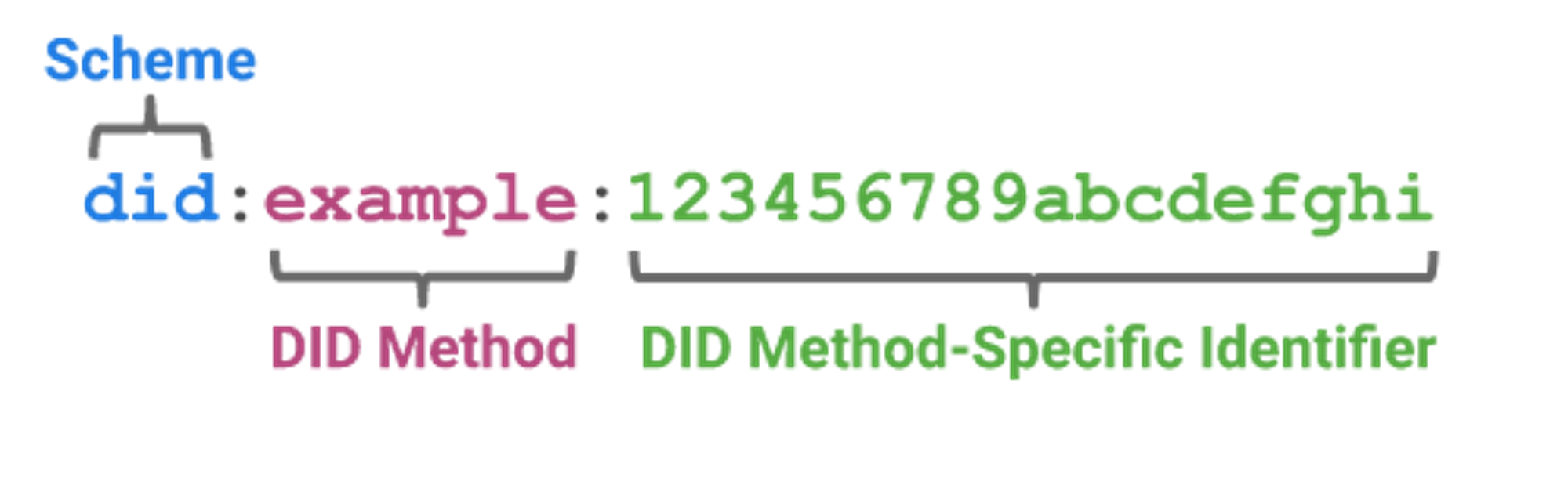 DID-method specifier identifier