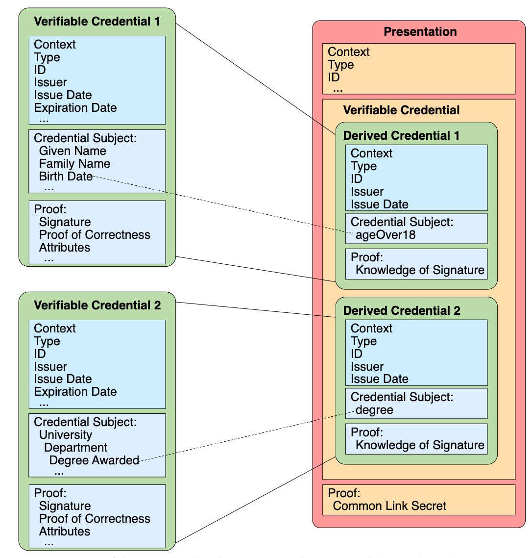 A verifiable presentation example