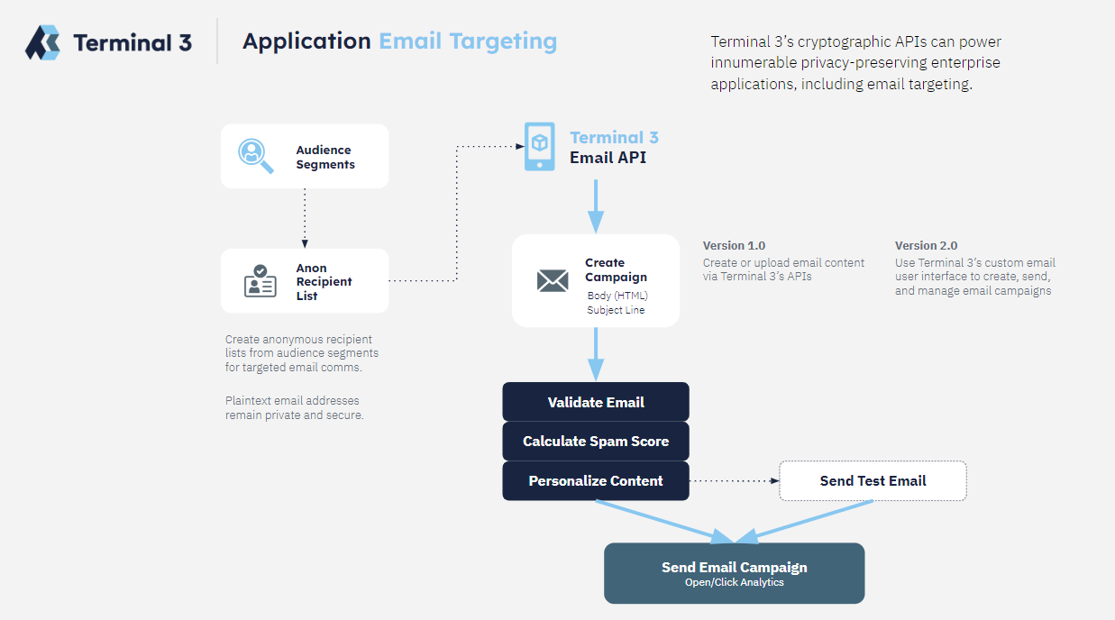 Email targetting overview