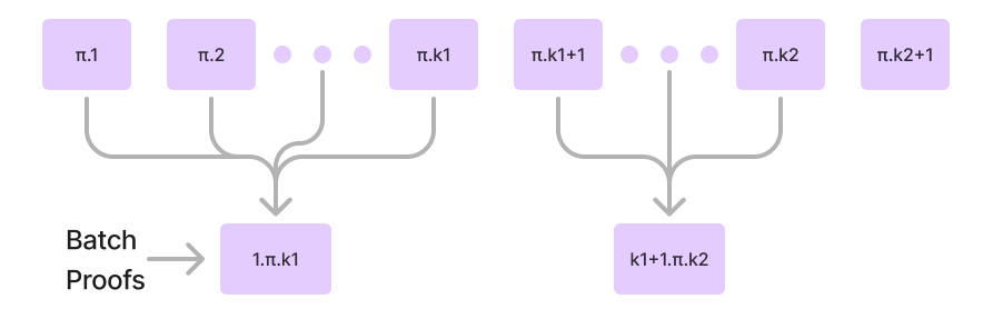 Batching proofs per day