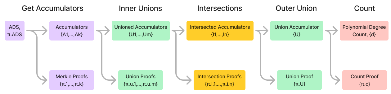 Query flow