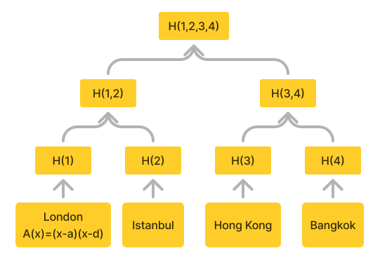 Storing location data