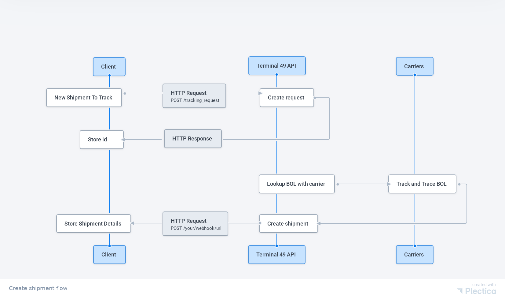 Tracking request flow diagram
