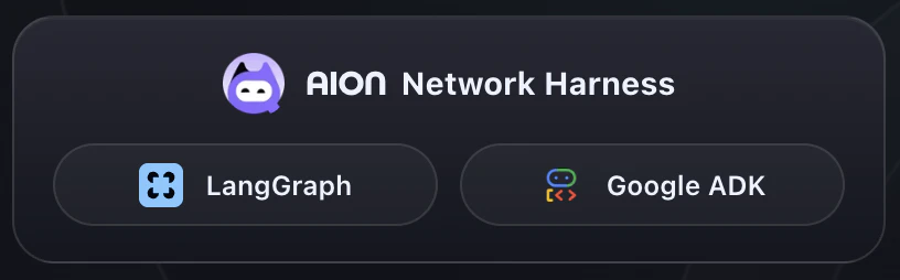 Diagram showing the Aion agent primitive across frameworks, SDKs, and the A2A network.