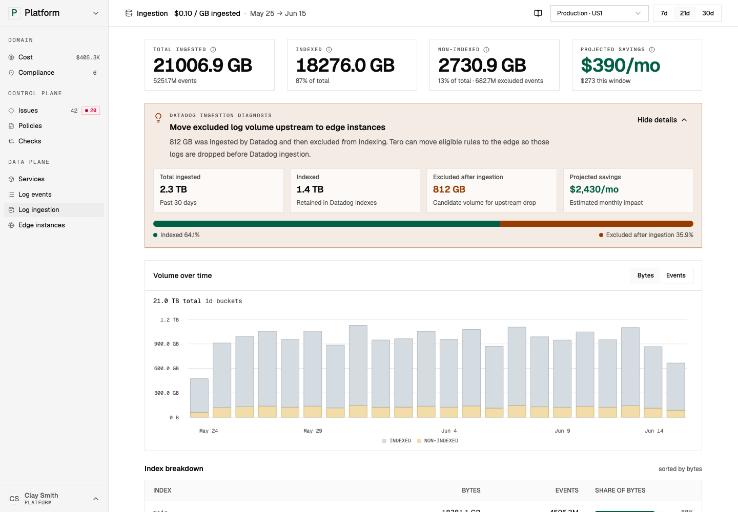Datadog log ingestion analysis shows where you can move waste upstream with policies.