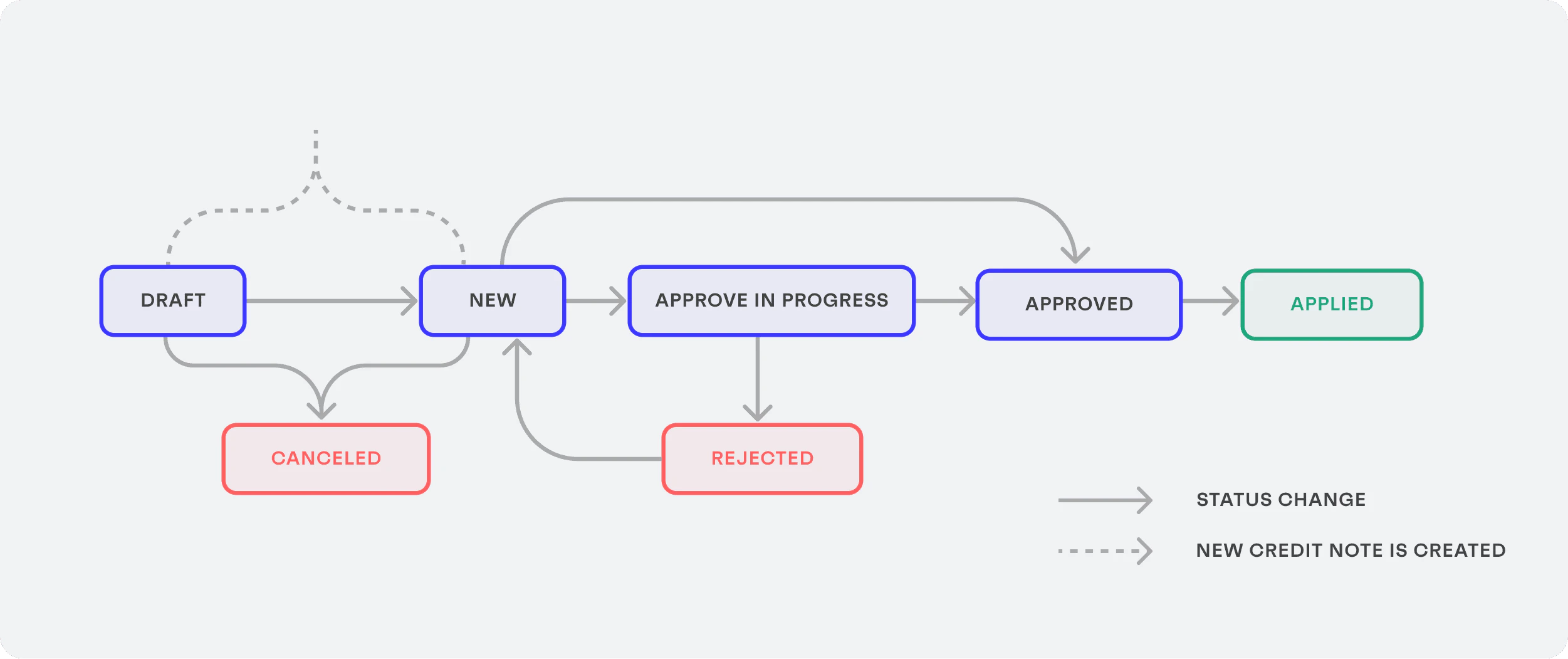 Credit note lifecycle