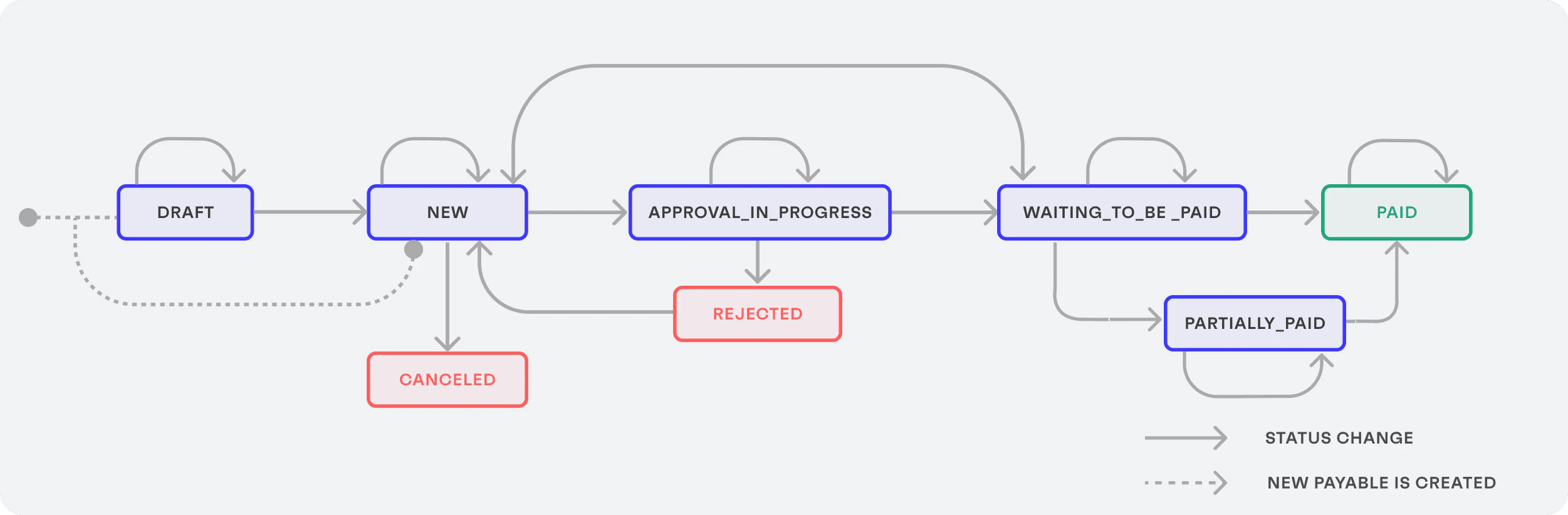 Overview of the payables lifecycle
