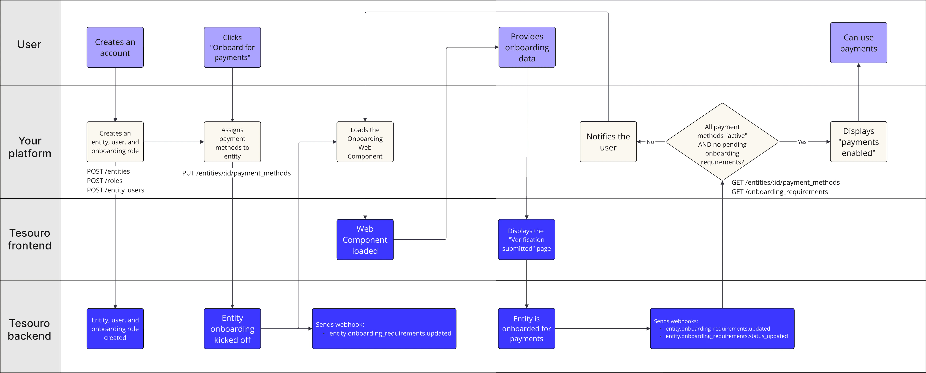 Payments onboarding flow