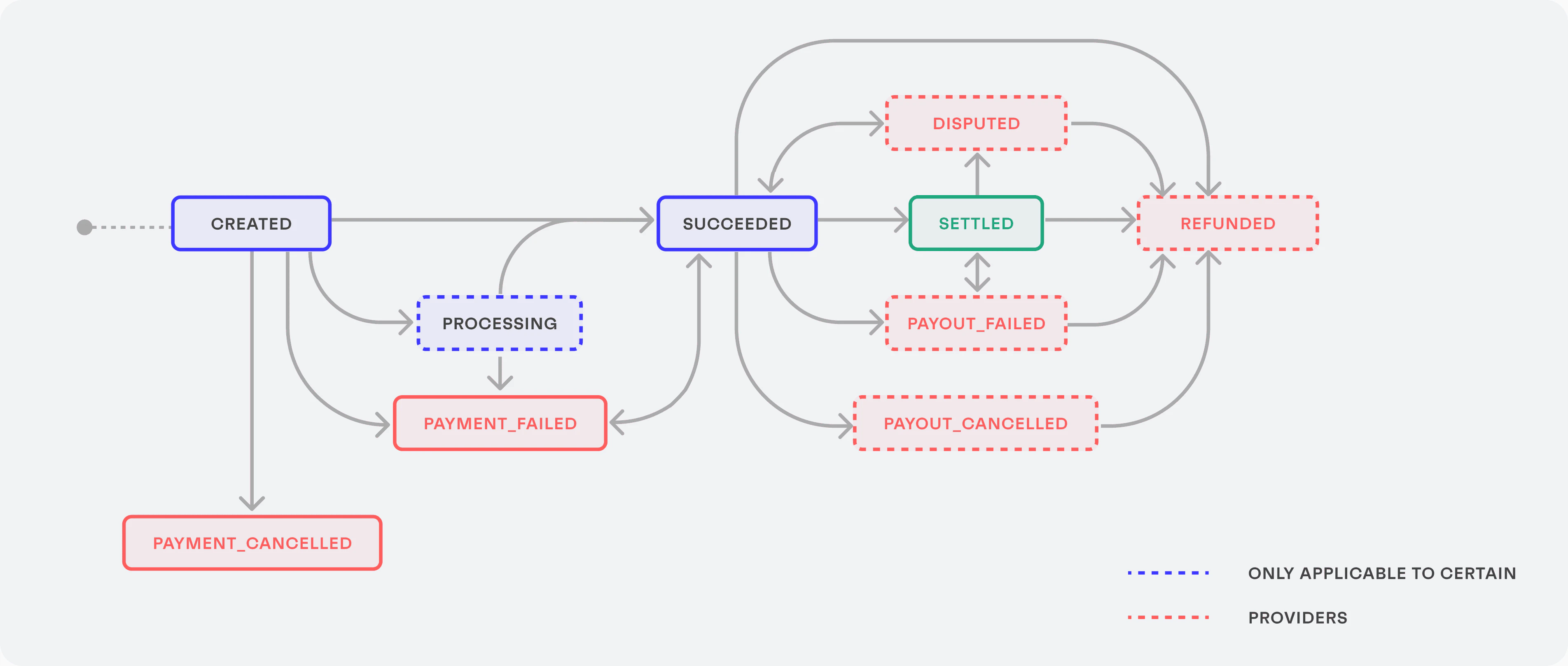 Overview of the payment intent lifecycle