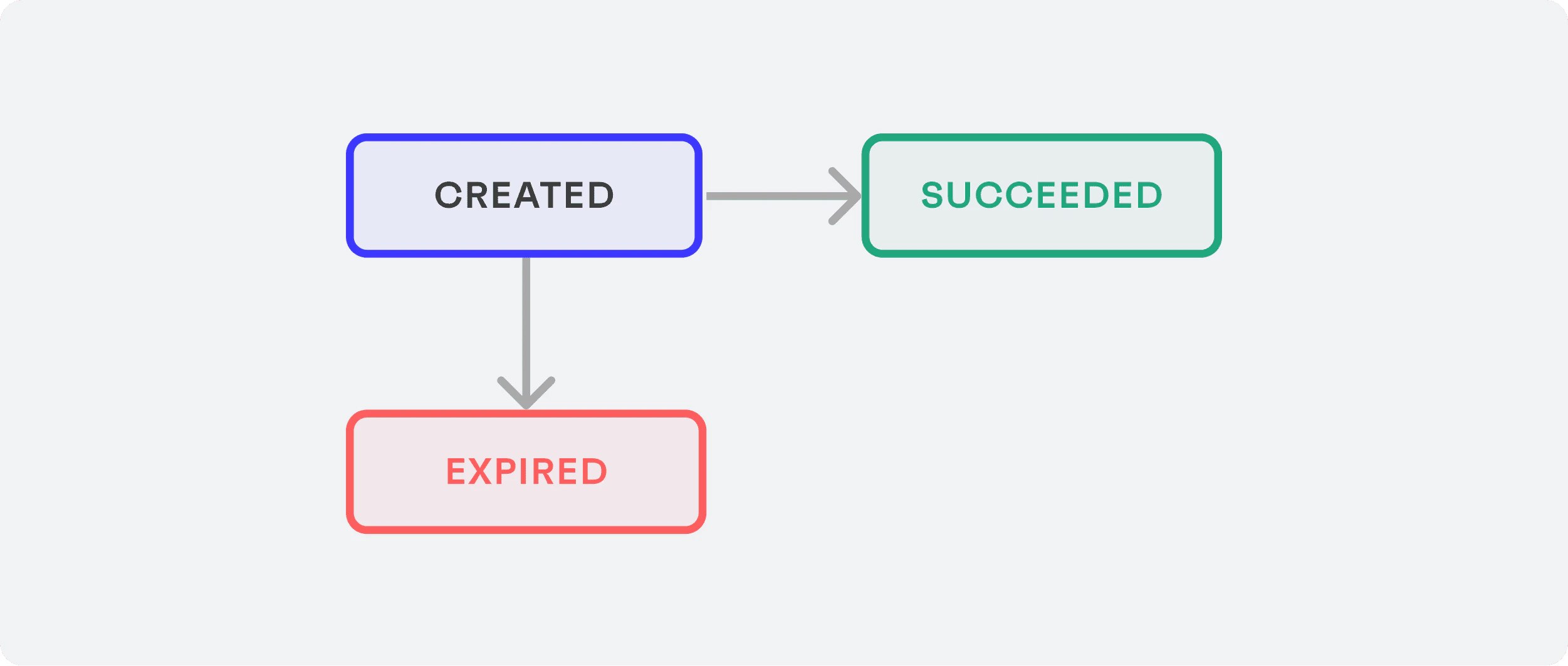 Payment link lifecycle diagram