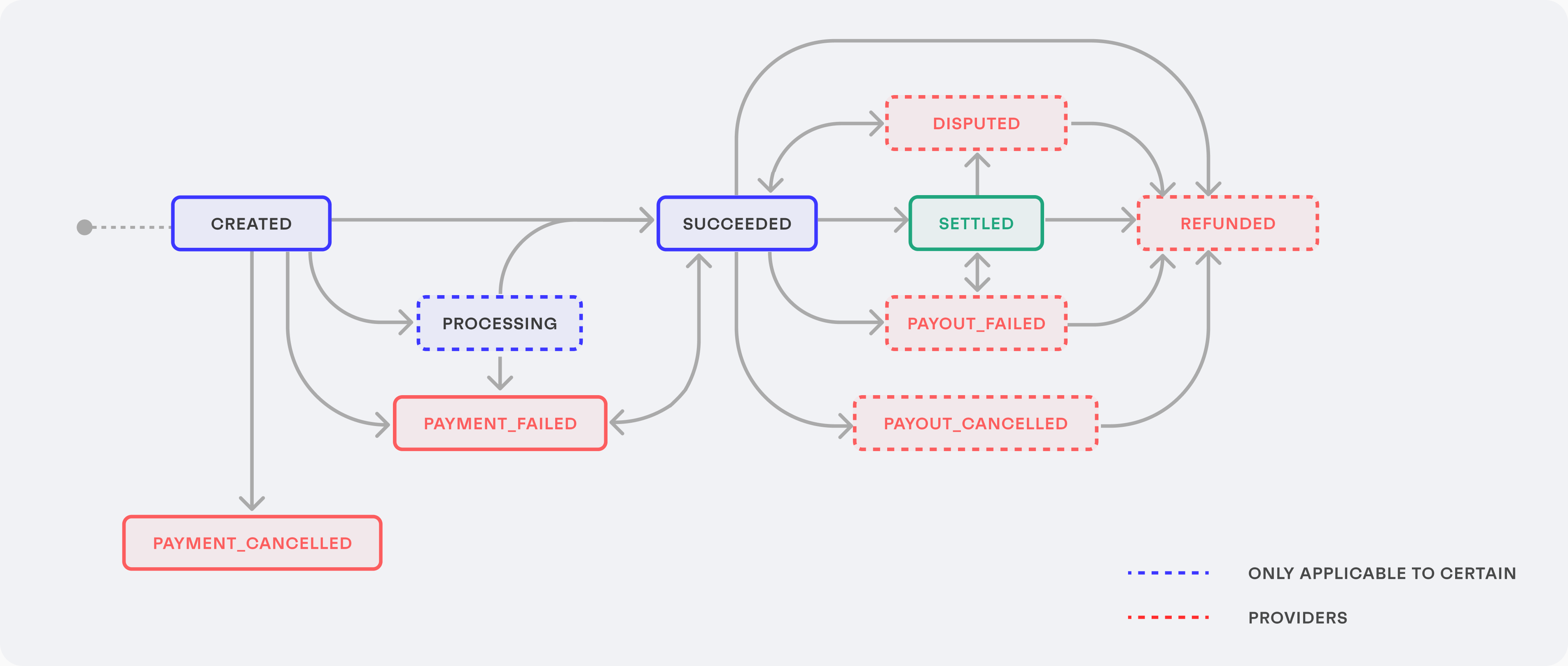 Overview of the payment intent lifecycle