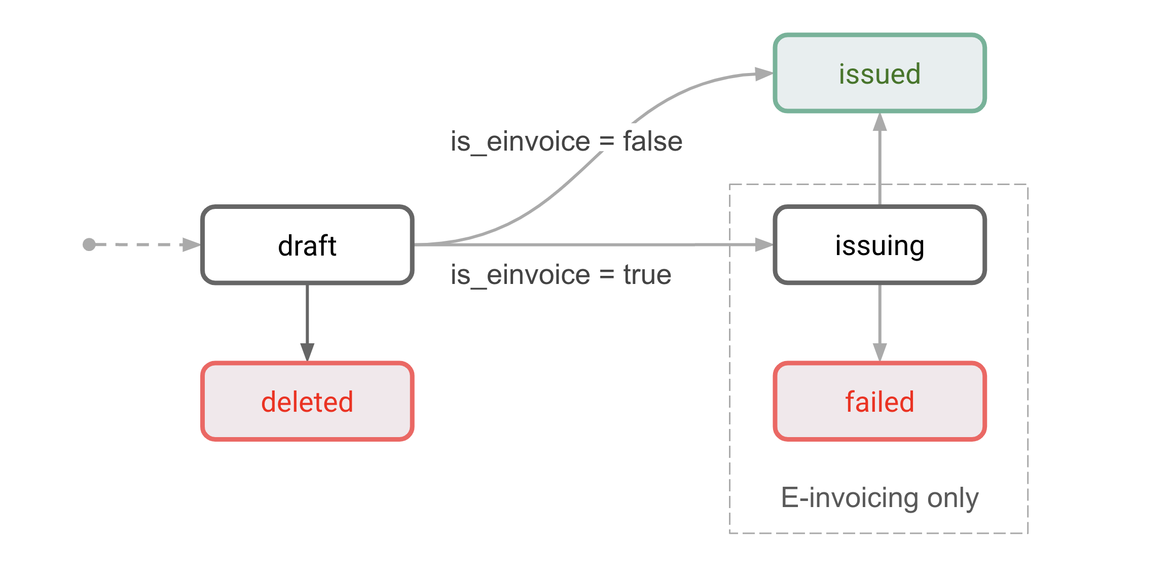 Credit note lifecycle