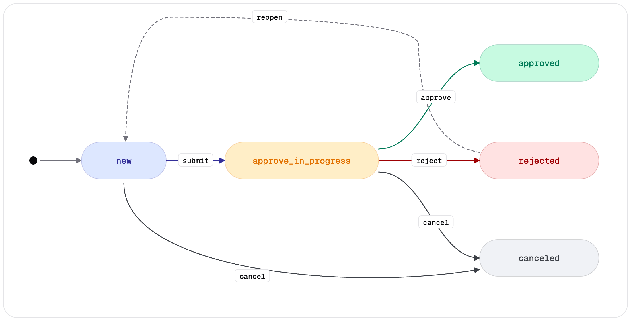 Expense status lifecycle