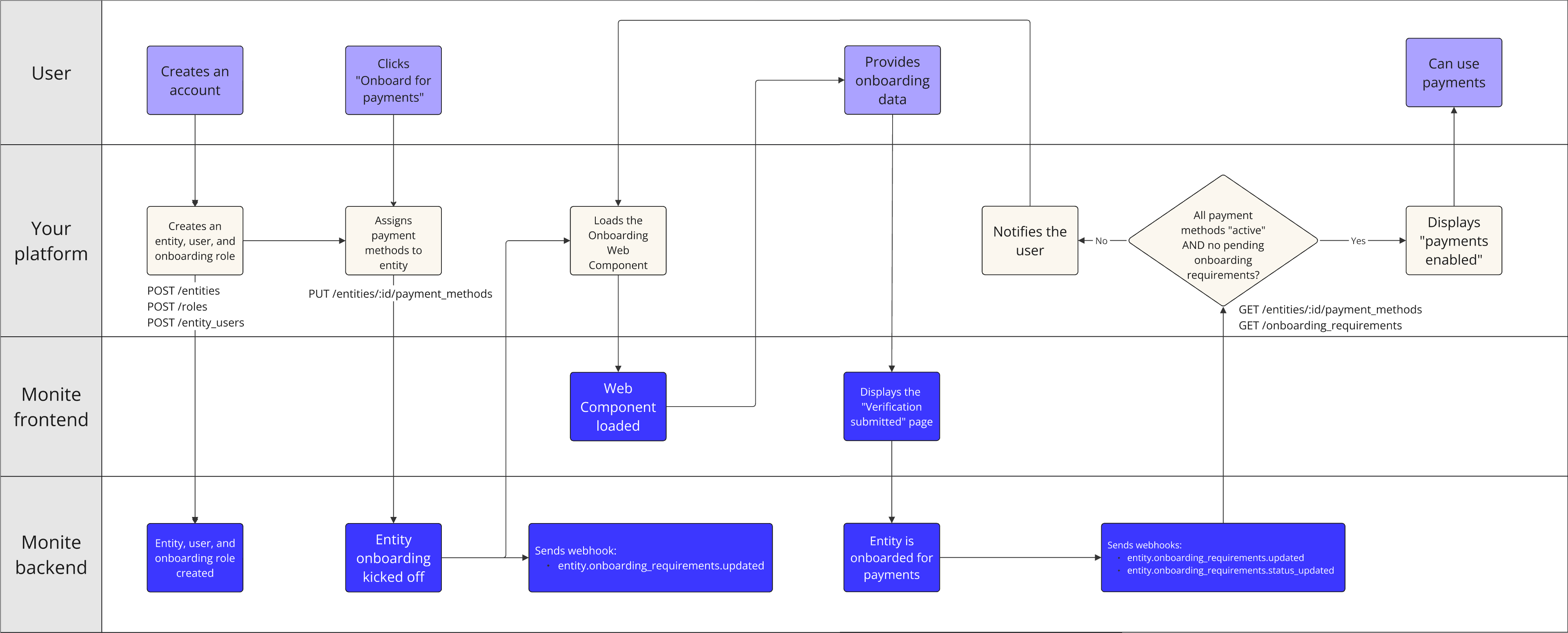 Payments onboarding flow