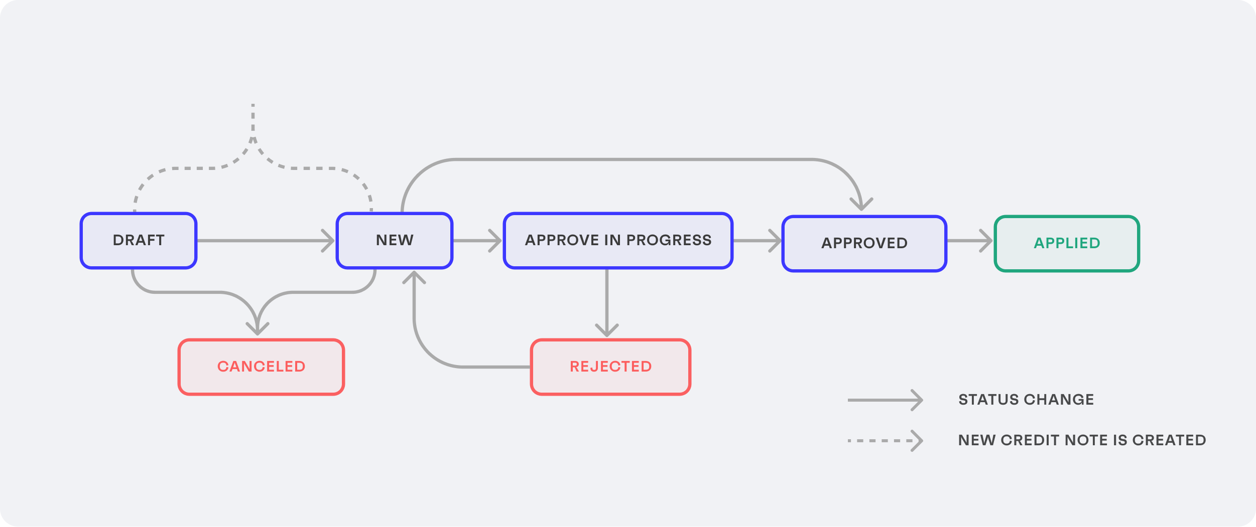Credit note lifecycle