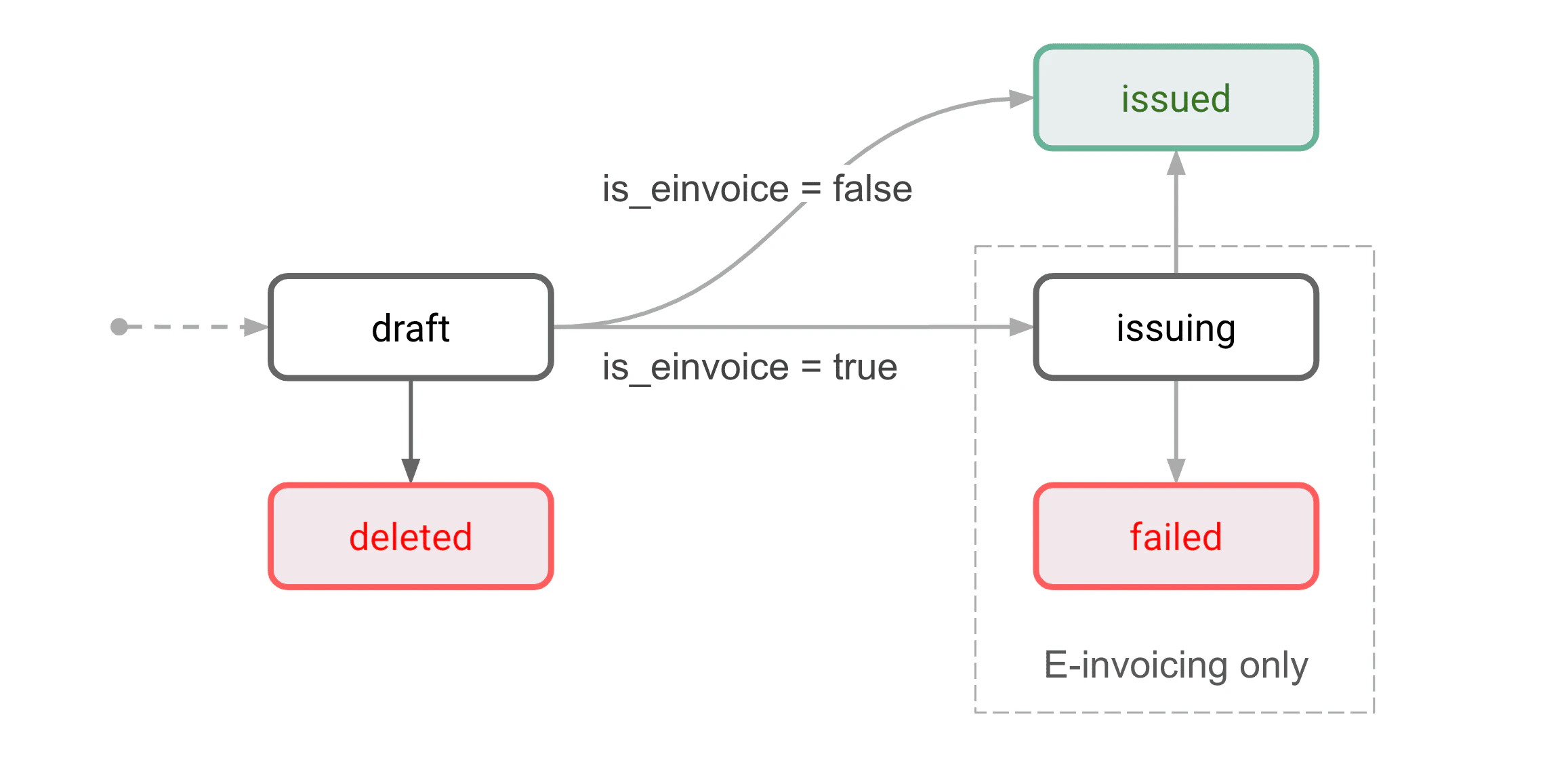 Credit note lifecycle