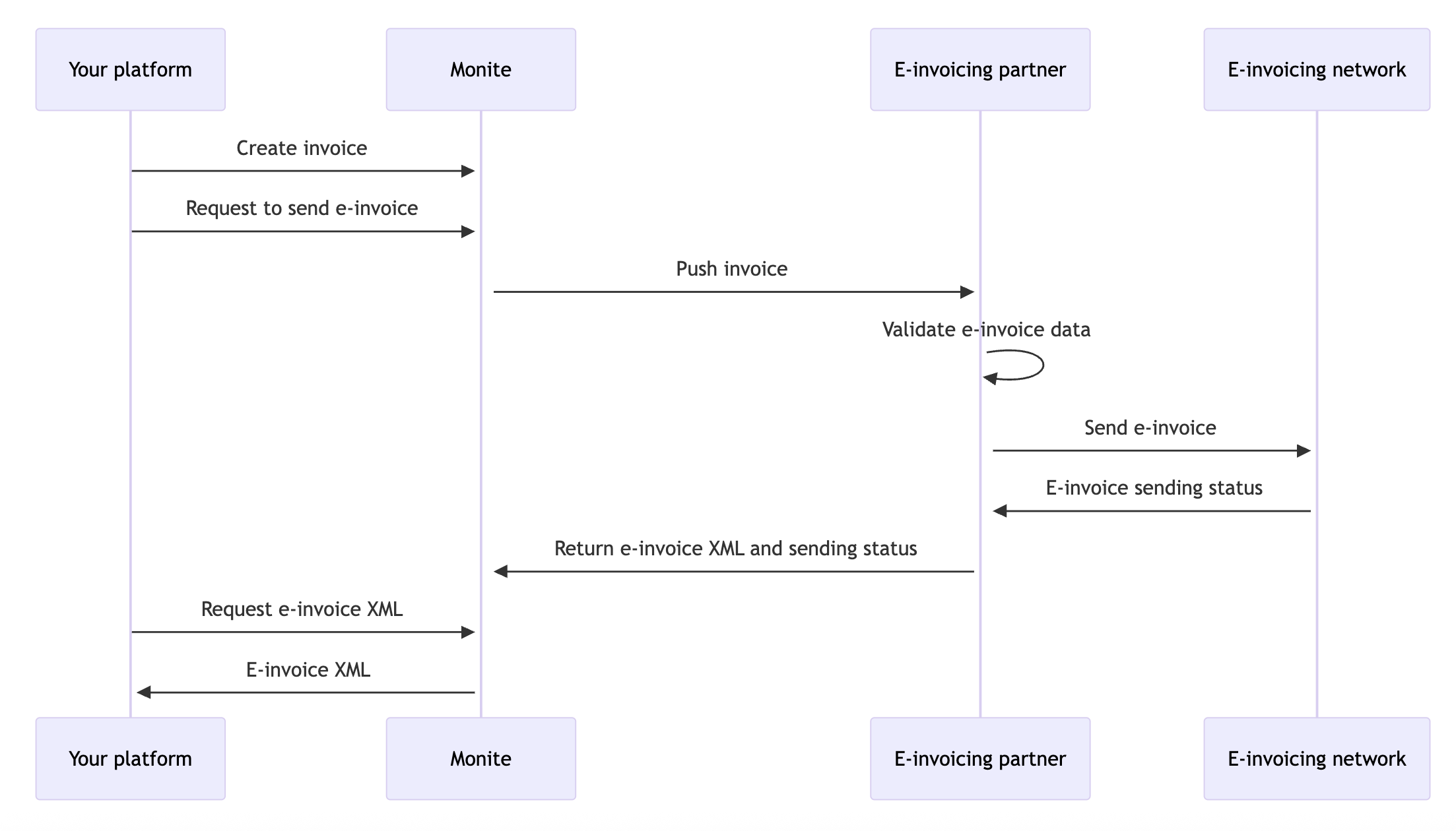 An overview of the e-invoice sending flow