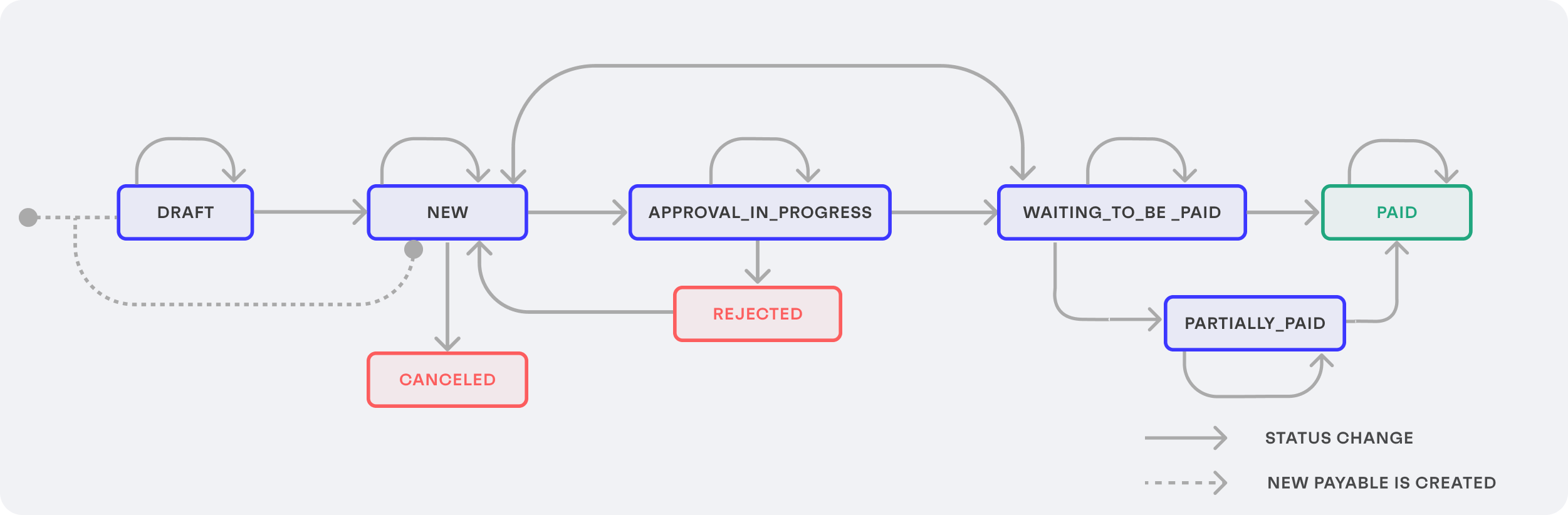Overview of the payables lifecycle