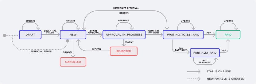 All the possible status transitions for a Payable