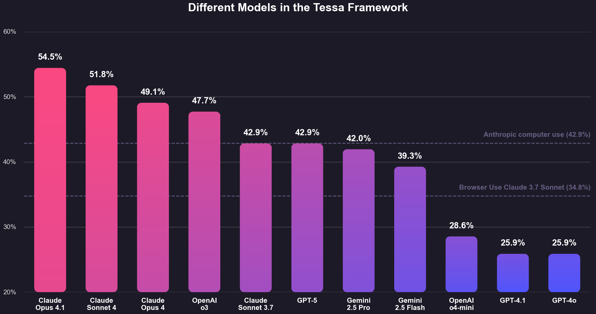Altrina Model Performance Comparison