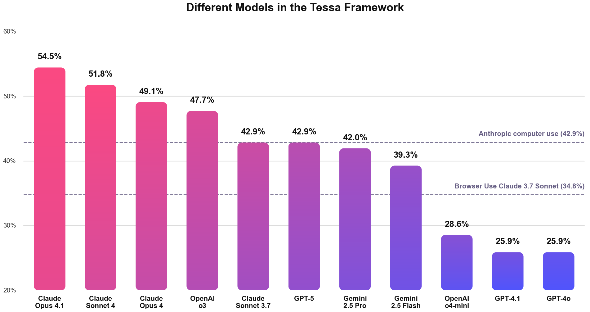 Tessa Model Performance Comparison