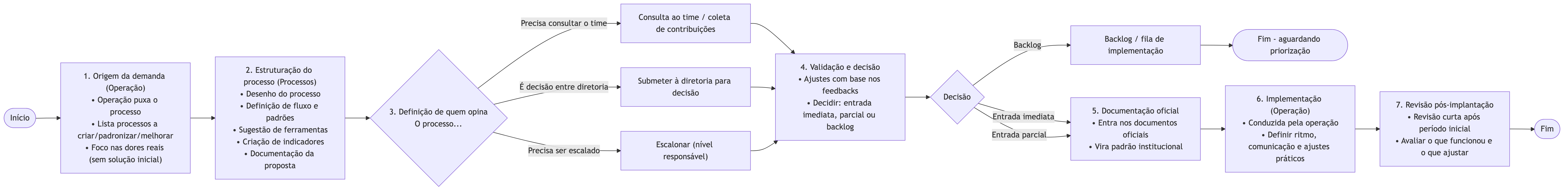Fluxograma — Processos × Operação (alta resolução)
