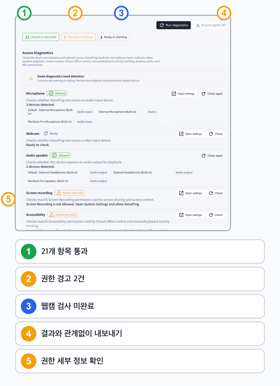 통과 21개, 권한 경고 2개, 미완료 1개, 결과와 관계없이 가능한 내보내기, 권한 세부 정보를 설명하는 한국어 번호 주석