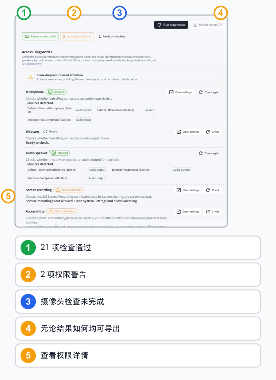 用简体中文编号标注21项通过、2项权限警告、1项未完成、不受结果影响的报告导出和权限详情