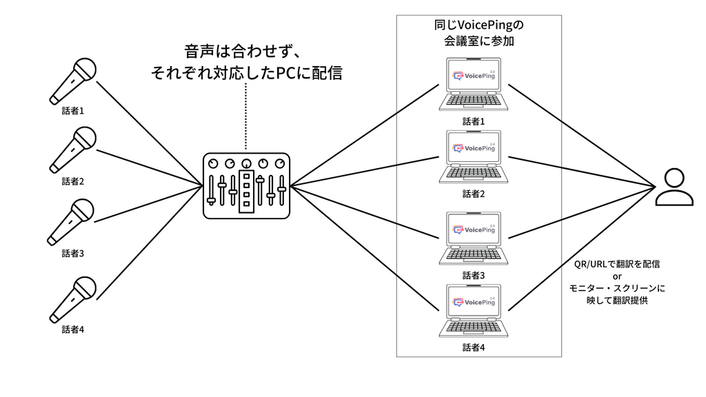 步骤1:创建会议室