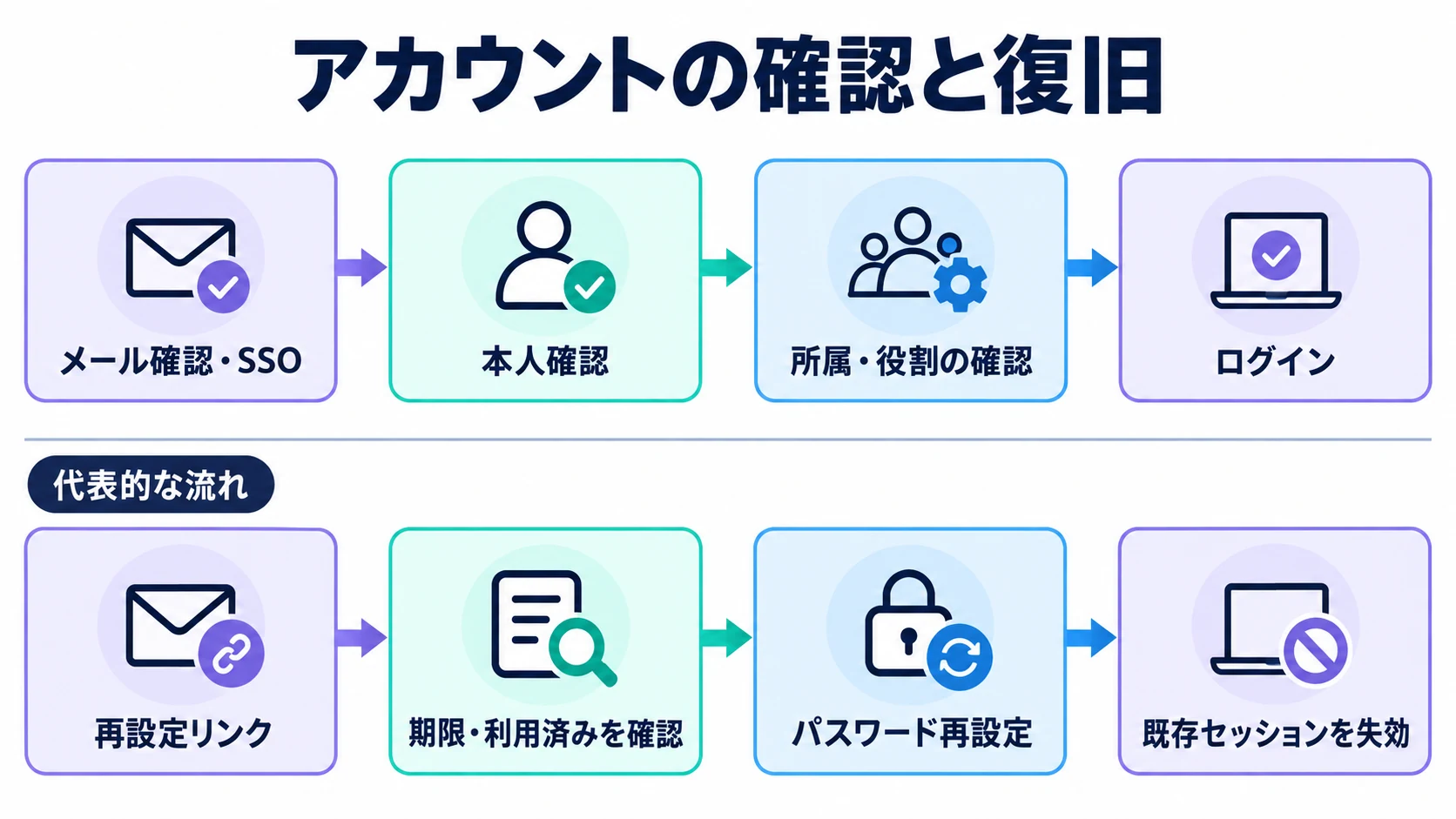 本人確認と所属確認を経た利用、期限と使用状態を確認したパスワード再設定の流れ
