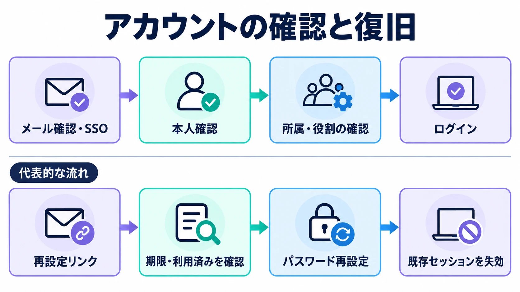 本人確認と所属確認を経た利用、期限と使用状態を確認したパスワード再設定の流れ